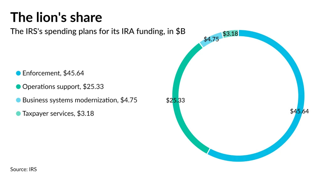 IRS spending plan for the $80 billion in new funding.