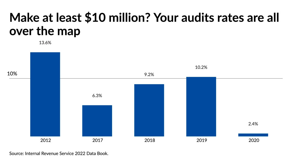 Make at least $10 million? Your audit rates are all over the map.