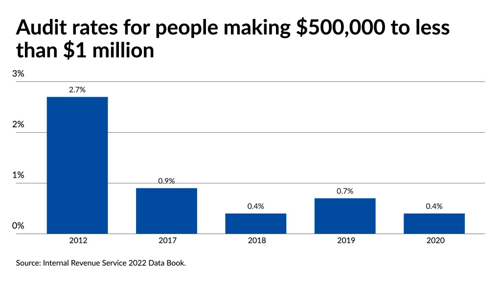 Audit rates for people making $500K to less than $1 million have been declining overall.