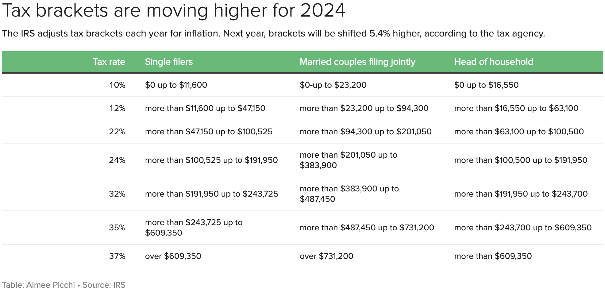 Tax brackets are moving higher for 2024.