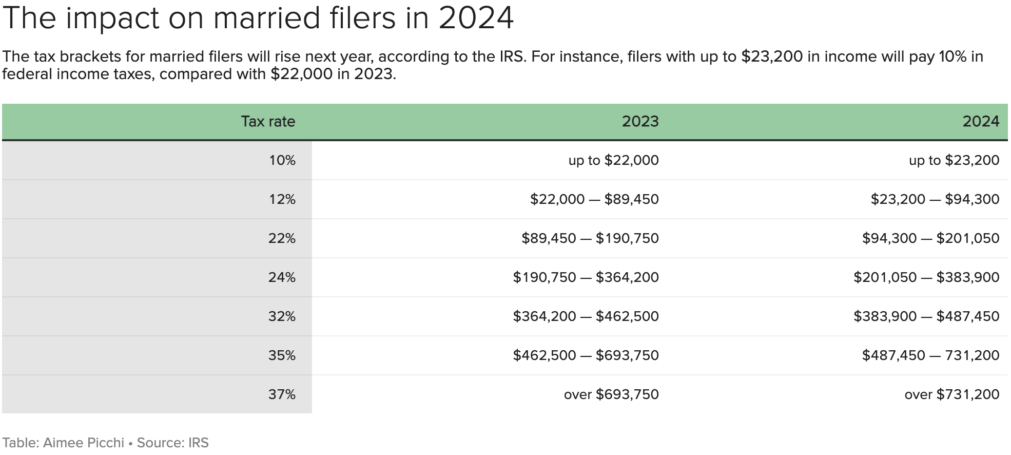 The impact on married filers in 2024.