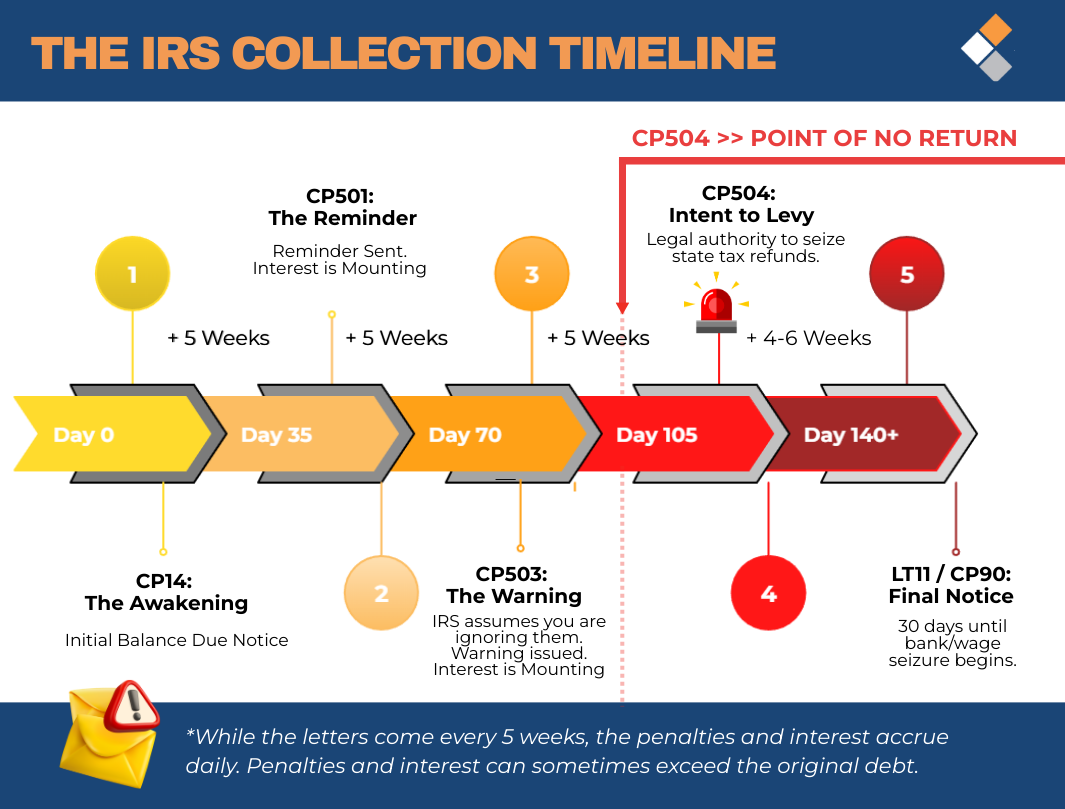 IRS Collection Timeline CP14