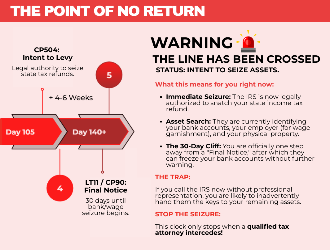 IRS collection timeline part 2